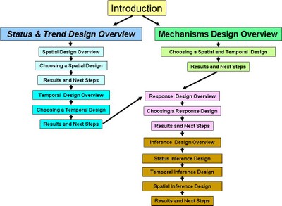 Step 2 schematic flow diagram